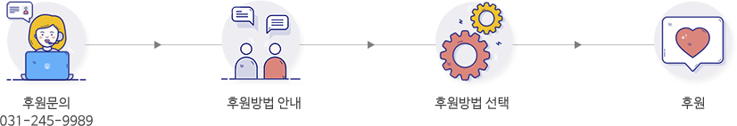 후원문의 031-245-9989-> 후원방법안내  -> 후원방법선택 -> 후원 